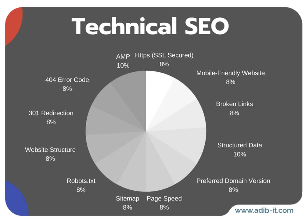 SEO جیست؟ آموزش بهینه سازی سایت از 0 تا 100 برای مبتدیان